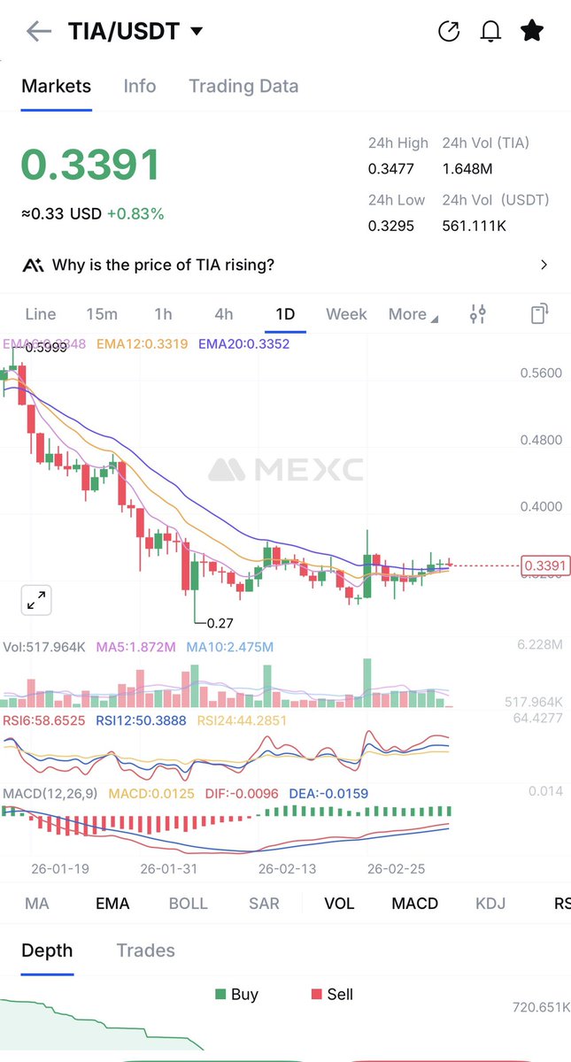 Bu seviyeler güzel seviyeler ancak Opusdt/tiausdt grafiğine göre op daha ucuz market değeri olarak.YTD