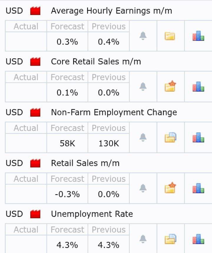 MrGeorge584262's tweet photo. #Forex
#ForexTrading
#NFP
#USD
#XAUUSD
#GOLD

#ForexTraders
#USD High Impact News Today 📊
Non-Farm Employment Change Forecast: 58K
Unemployment Rate: 4.3%
Retail Sales &amp; Earnings data incoming.
Volatility expected in the market.
Telegram channel link👇
https://t.co/MfCmnnHKfZ https://t.co/UOnLN2YzIF