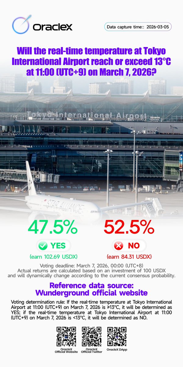 OEXCHAIN's tweet image. Tokyo Spring Warmth Index 🌸

Probability of the airport temperature reaching the target: 47.46%!

🔥 Click OracleX and cast your vote for the warmth of spring
oraclex.market/subPages/trueO…

#Tokyo #Temperature #DataInsights #OracleX