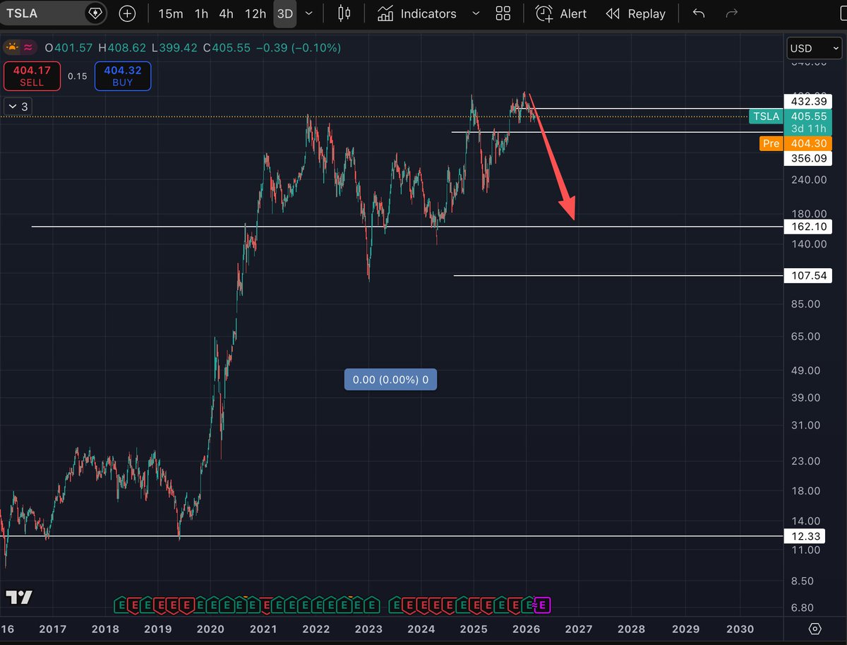 特斯拉看到200以下，明年回头过来看看对不对，mark下