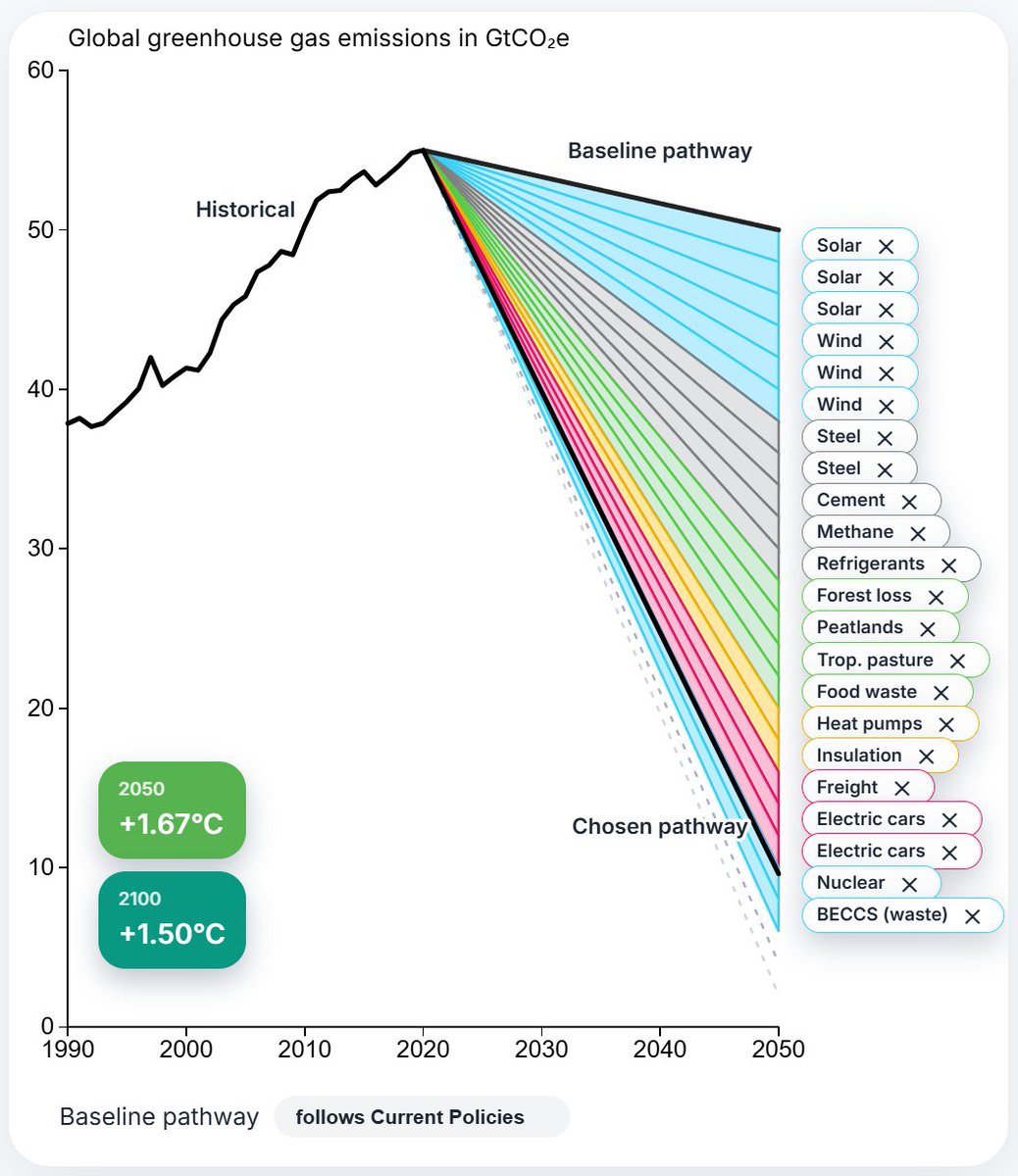 iain_staffell's tweet photo. There is no single “correct” path to decarbonise.
There are six trillion.

Our new paper in Science puts 36 climate solutions into one common unit, so you can build your own pathways.

Paper: https://t.co/VteSUBr7ay
App: https://t.co/YDjdRhFTpP

What would your pathway look like? https://t.co/btVOQcInhl