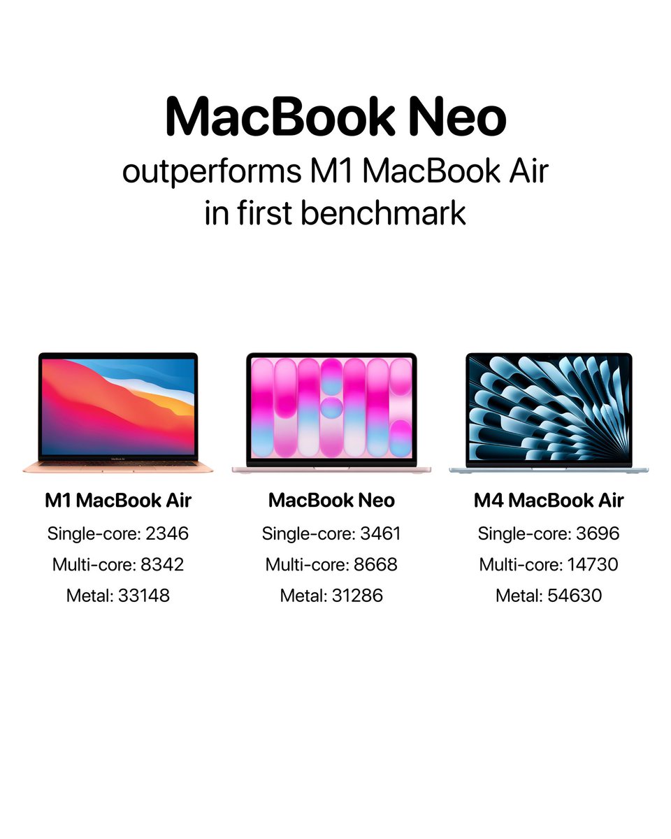🔥¡Primeros benchmarks del MacBook Neo! Single-core 3461, multi-core 8668 → supera claramente al M1 Air en single-core (vs 2346) y queda muy cerca en multi-core. Por solo 700€ con A18 Pro, esto no tiene sentido. 

¿Te lo comprarías?🤔