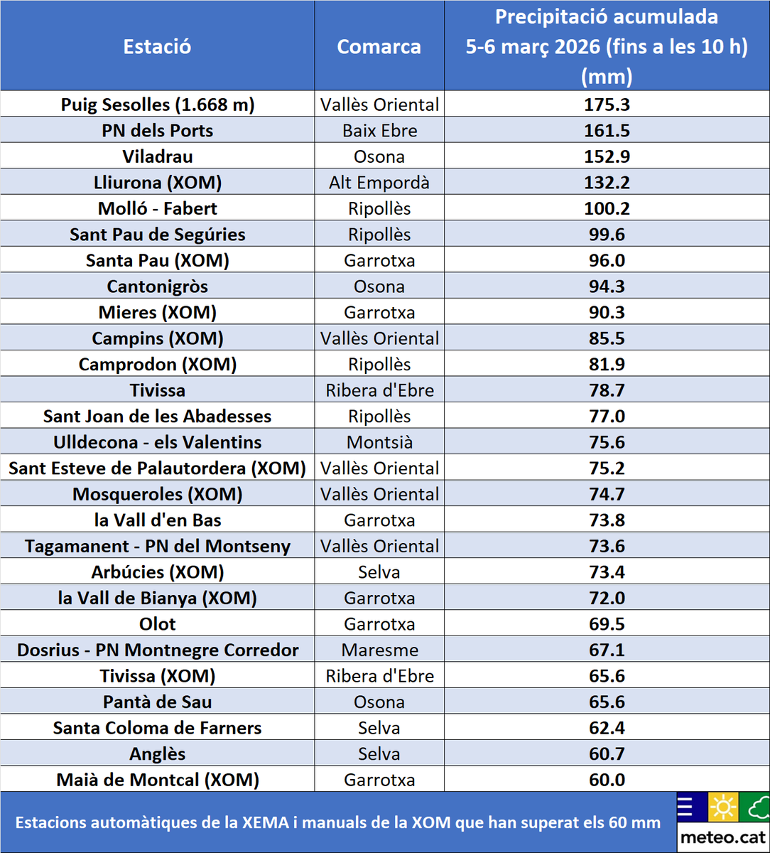 Meteocat tweet media