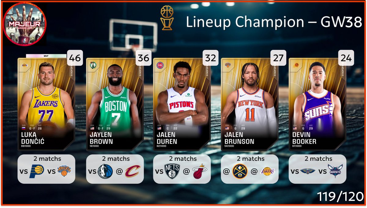 5majeursorare's tweet photo. C'est l'heure de la lineup Champion pour la #GameWeek38 sur @SorareNBA
N'hésitez pas à partager🔄, à liker ❤️ et à réagir pour toute question ou nous soutenir ! https://t.co/0a82DMk6Ki