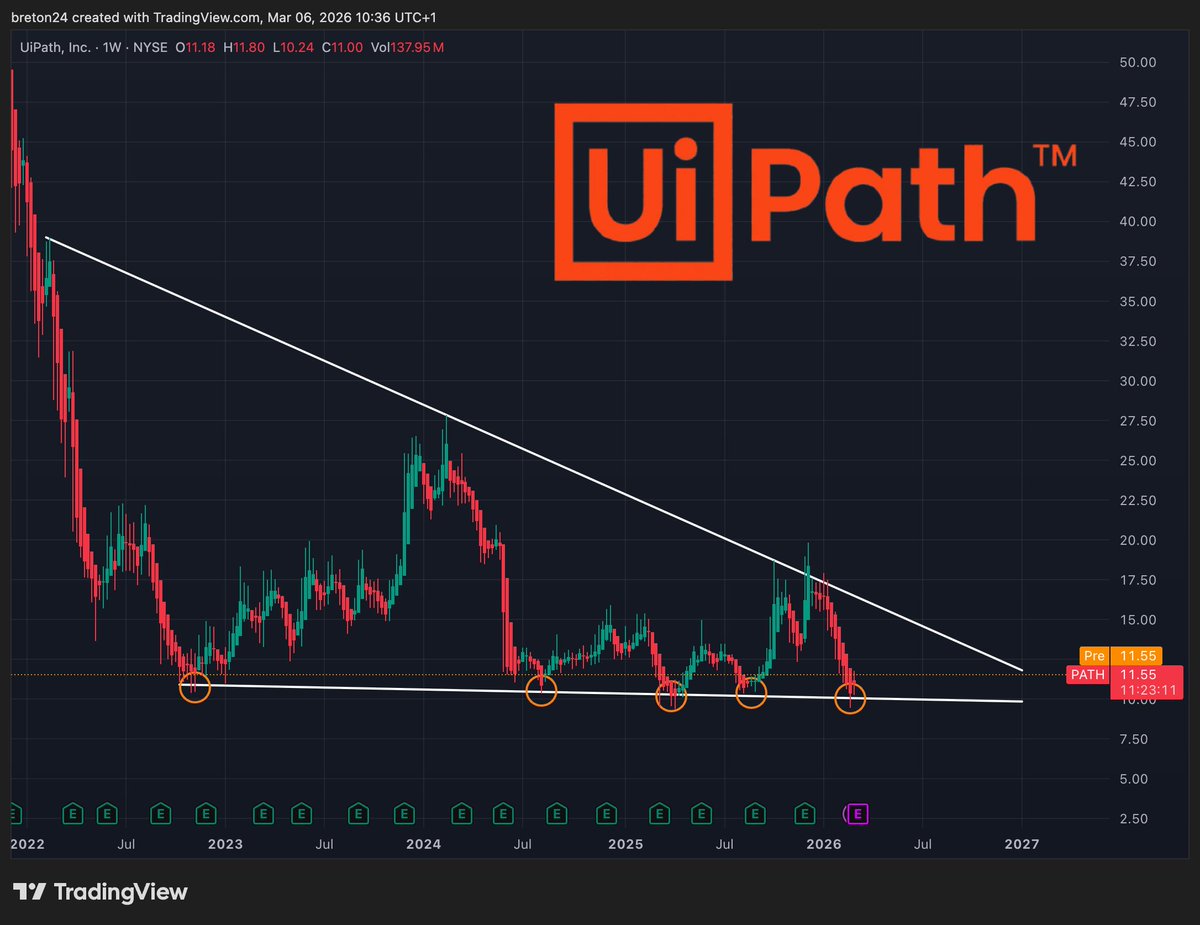 StockChaser_'s tweet image. $PATH has bounced off support once again. I’m expecting a move soon

I’ll be updating my private group with some unusual options activity on this name, it’s quite interesting

#Stocks #PATH