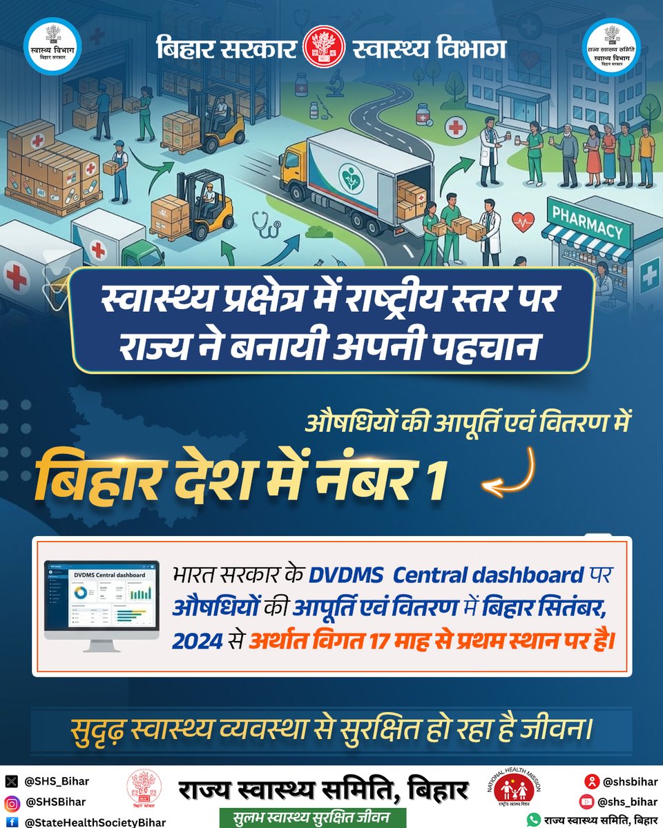 स्वास्थ्य प्रक्षेत्र में बिहार की राष्ट्रीय स्तर पर बनी नई पहचान।

विगत 17 माह से औषधियों के आपूर्ति में प्रथम स्थान पर बिहार।

#Medicine #BiharHealthCare #BiharHealthDept 
<a href="/MoHFW_INDIA/">Ministry of Health</a> <a href="/BiharHealthDept/">Bihar Health Dept</a> <a href="/IPRDBihar/">IPRD Bihar</a>