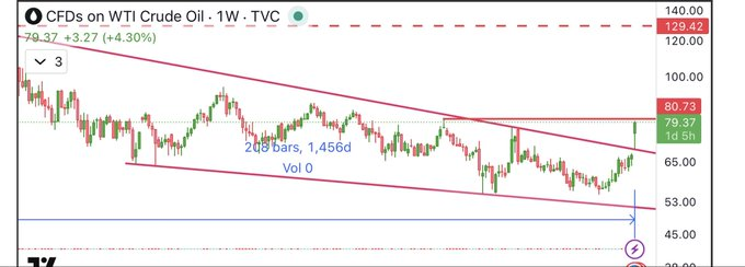 TheIceK3246145's tweet photo. Crude hitting higher high 

Not a good sign for our market https://t.co/Z5R22GOCXk