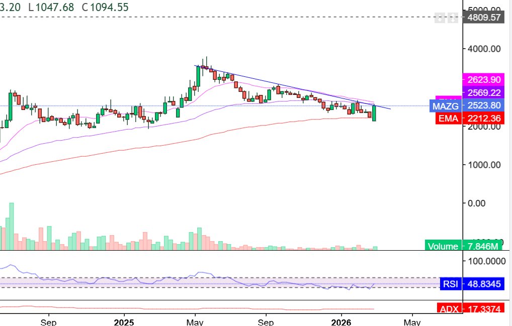 jaivalsoni's tweet photo. #MAZDOCK  2600 up Weekly Closing can give Breakout for 2850++

#Nifty50  #Defence  #BreakoutStock https://t.co/5wJVIsbjbN