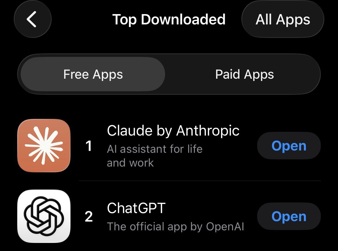 this has gotten insane now.

1 million people are signing up to claude  PER DAY.

let’s assume 50% of them buy the cheapest tier ($20) thats +$10,000,000 revenue per day.

they just broke $20B annual rev, up $6B from 14 days ago

Gen-Z adores them, #1 app.

never seen momentum