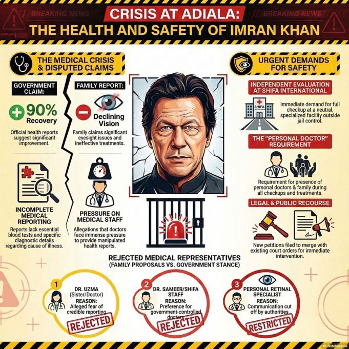 PTIofficial's tweet photo. There are serious threats to Imran Khan’s health and well-being in Adiala Jail. The #AsimLaw regime is continuing to deny him independent medical care and specialist treatment for his eye condition. His personal physicians have not been allowed to conduct an examination since November of 2024. Imran Khan’s sisters have been refused any contact or in-person meeting for over three months. What are they hiding? 

#UrgentMedicalAidForKhan