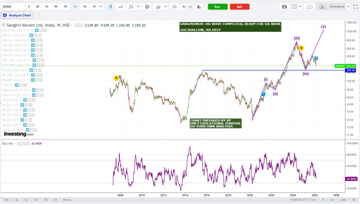 NiftyStar's tweet photo. SANGHVIMOV: 4th WAVE COMPLETED, READY FOR 5th WAVE @nishkumar1977 

2nd SHALLOW, 4th DEEP 

CHART PREPARED BY VP
ONLY EDUCATIONAL PURPOSE
DO YOUR OWN ANALYSIS https://t.co/z16mMvGFnK