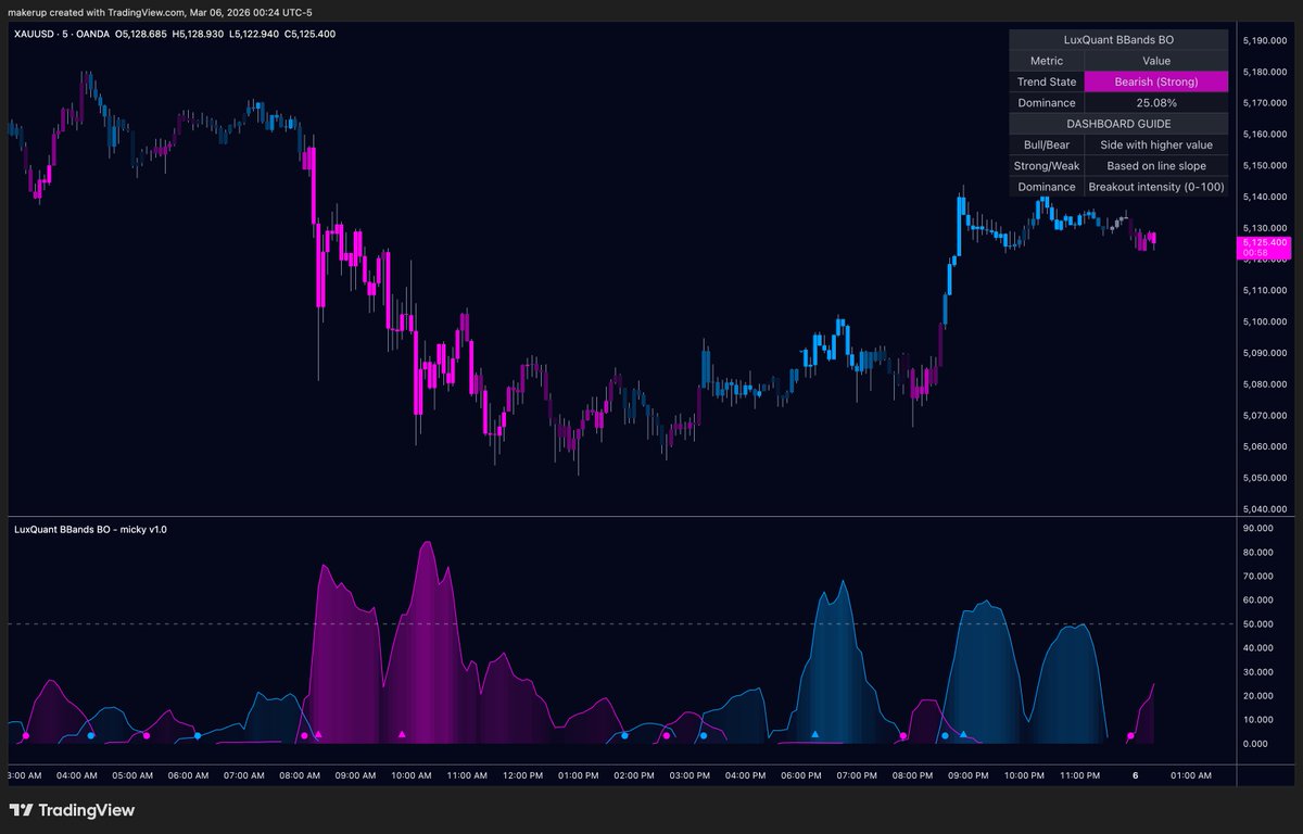 mickyticks's tweet photo. Can't stop me now with @LuxAlgo Quant🔥

Had a quick idea before I end the night on the classic Bollinger Band Breakout Oscillator from @LuxAlgo 

In a few prompts, it created something I have always wanted, but never knew how to code.

With Quant, I don't need to code.🔥🔥 https://t.co/9ej25dyEhg