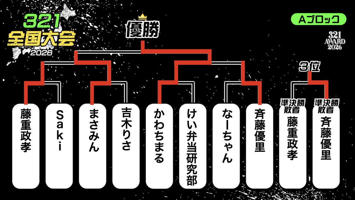 321_liver's tweet photo. ／
321AWARDイベント
321全国大会2026 
A、Bブロックトーナメント最終結果発表！
＼

・Aブロック優勝
かわちまる
・Bブロック優勝
なりちゃん

優勝おめでとうございます！
後日優勝者と同じグループのライバーは特産品をプレゼントいたします！ https://t.co/G2Ad5fMr4w