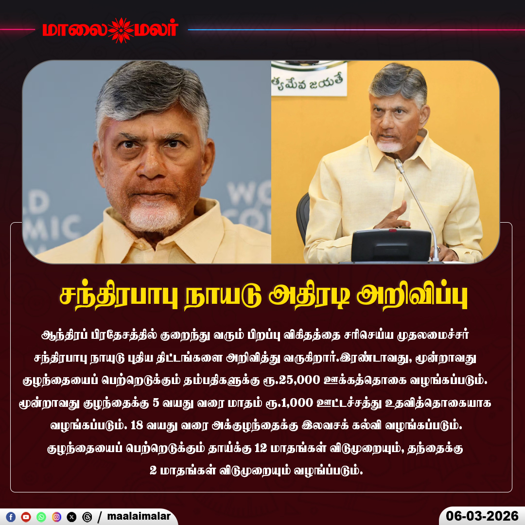 maalaimalar's tweet image. சந்திரபாபு நாயடு அதிரடி அறிவிப்பு | Maalaimalar

#ChandrababuNaidu #AndhraPradesh #BirthRate #PopulationPolicy #ChildIncentive #FamilyWelfare #AndhraNews #IndianPolitics #FreeEducation #education #Politics #andhrapradeshnews #Maalaimalar