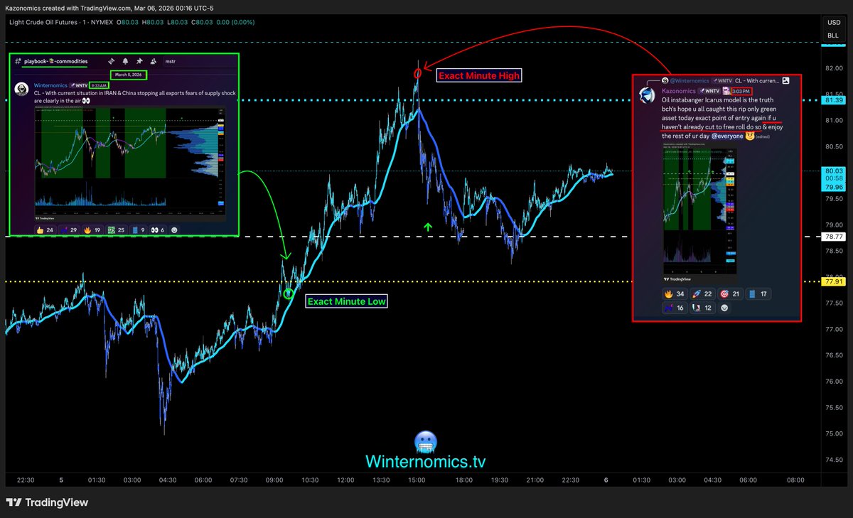 March 5th 2026 - #Oil 2 the exact minute both sides 🎯

Point of opportunity down 2 the minute including warning 4 free roll at the minute high it doesn't get more precise than this no one is approaching this level of precision &amp; consistency bch's 🥶🚀 #Icarus $WNTV $Kazonomics