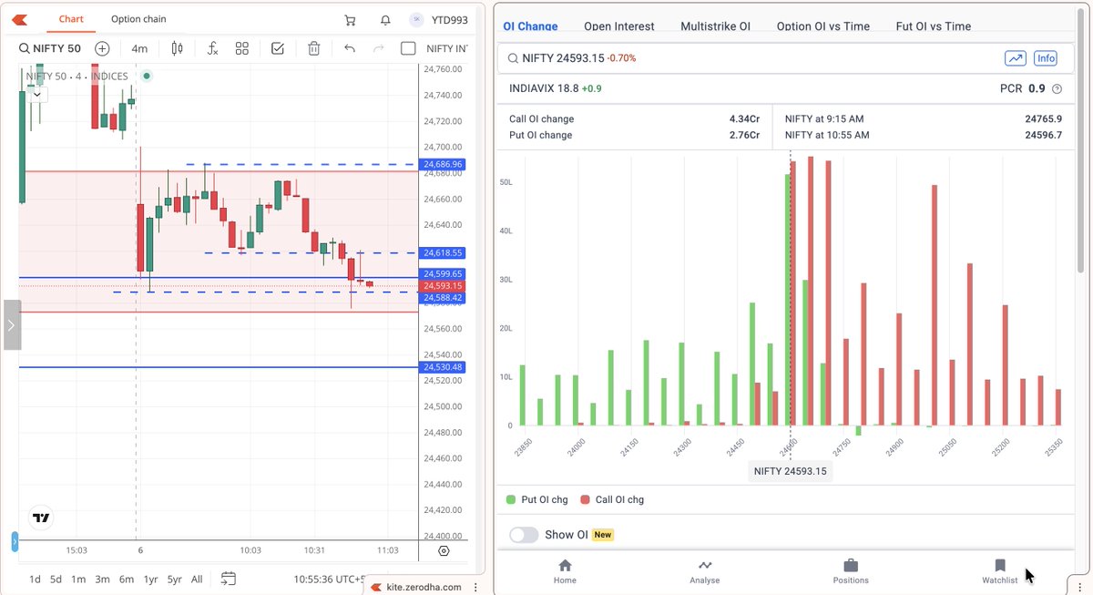 Shyam_Nair_'s tweet image. #Nifty - With today being Friday, the notable addition in 24600–24700 call OI alongside the fall in the index is a development that shouldn’t be ignored.

#PriceAction  #OpenInterest #OptionsTrading