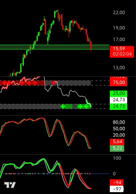 15.59 #Zergy 

Kademeli toplama bölgesi. 

İndikatörler güzel durumda. ✅