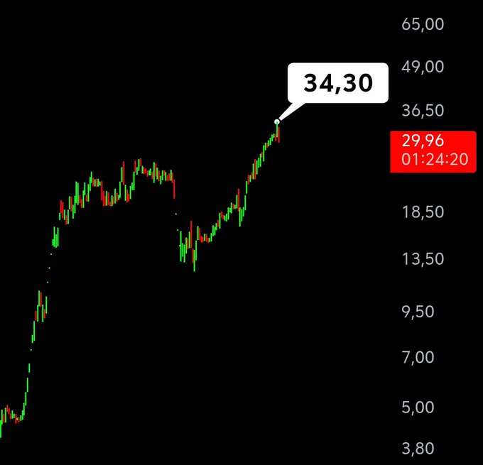 #Ensri TERTEMİZ 2X OLDUK. 🌟

#Ranaofbist ne dedi ve ne oldu? 😎✍️

Alt gönderiye bakarsanız grafik hareketinin dahi nasıl olacağından bahsettim.

Aynı senaryo gerçekleşti. 💸

Bundan sonrası ise = KUMARDIR.