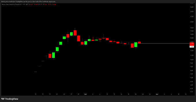 #Tekhisse 

13,66 rakam takibiyle #Meysu 

Potansiyel hedef rakamları = 16,50 / 19,80

13,30 altı stop rakamıdır.