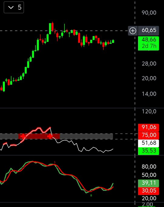 #Blume / Haftalık.🌟

-indikatör kombinasyon FULL AL veriyor. ✅

-Kısada 60 TL, 

-Orta vadede ise 90 TL hedeflidir. ✍️