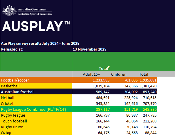 Total Participants (Adult 15+/Children) - Ausplay 2025 (Select Team ...