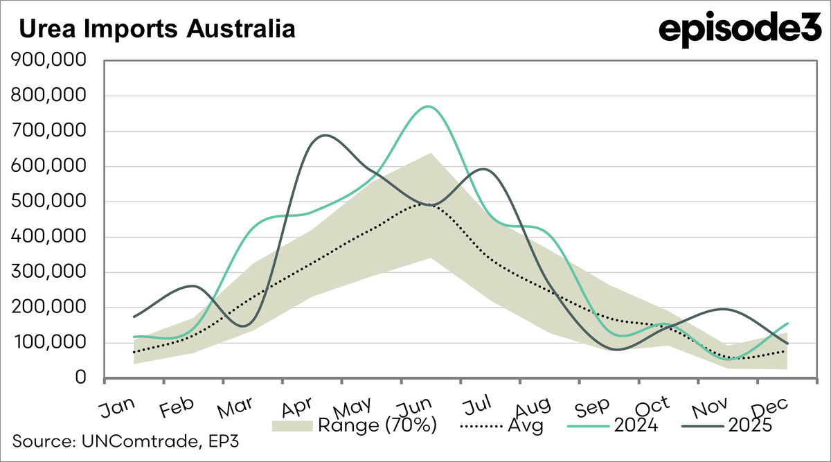 WheatWatcher's tweet photo. This is a really good question from @GavinHooper70 . Unfortunatley the answer is not pleasant. 

The avg imports in the first 3 months of the year is 425kmt. The avg program of imports over the past five years has been 3.27mmt. 

So on averages - maybe 13% 😱 https://t.co/wcdJGsMQ8a