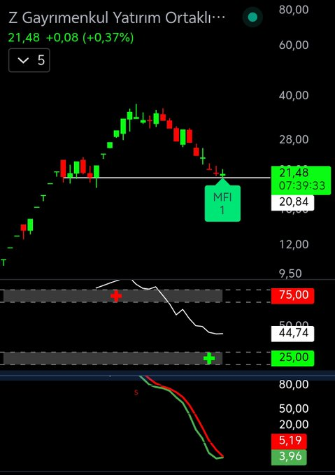 #Zgyo = Dönüş ve yeni dalga geliyor.🔥

-Destek bölgesi 20.50 bandı. ✍️

-İndikatörler Al veriyor. 😉

-Dip pozitif uyumsuzluk oluşumu var. 📝

-Takastan çıkış yok! ✅

-Yükselişe EL-MAHKÜM. 😎