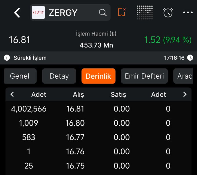 #Zergy TAVAN!🔥🔥🔥 

-Kısada 30 bölgesi potada.⛳
x.com/HouseConsin/st…