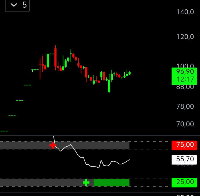 #Netcd 85 TL bolgesini gördük. ✍️

-96 TL üzerinde ; 

+120/140 TL potada. ⛳

-#İnfo süreklilik isterse bu rakamı orta vadede 300 TL de revize edebiliriz. ⏳✅
x.com/HouseConsin/st…