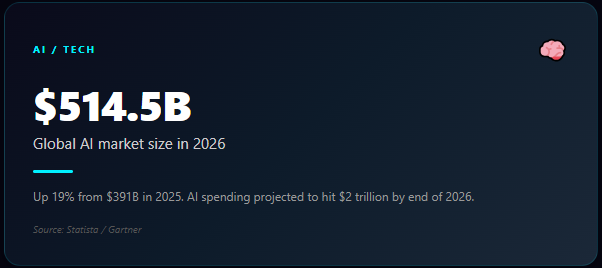 The global AI market just hit $514.5 BILLION in 2026. 

That's a 19% jump from last year. 

By 2029? $3.3 TRILLION. #AI #investing