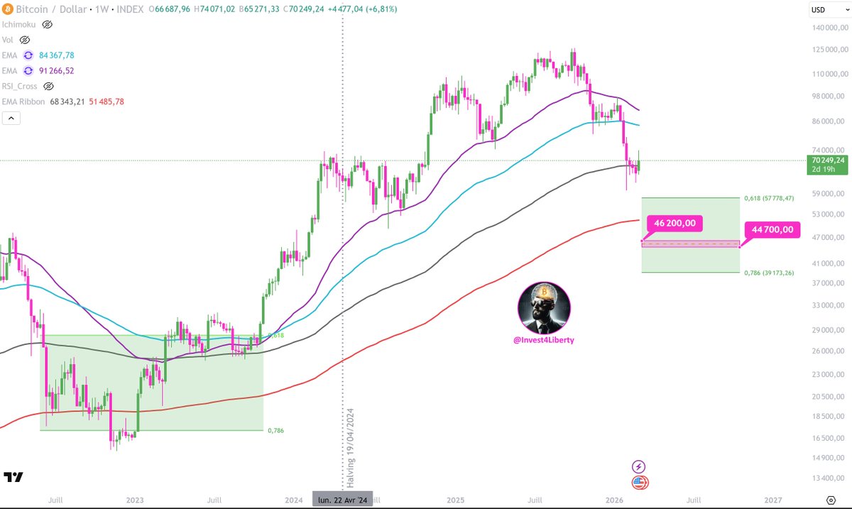 Invest4Liberty's tweet photo. 4th Bitcoin cycle and history repeating again. Isn’t it beautiful?
This chart shows my bearmarket targets.
Patience is key! The bearmarket could theoretically last until Oct 2026.
Big opportunities are built in times like this.
#BTC #Bitcoin #Crypto #BearMarket #Trading https://t.co/XLgqLWrSGO