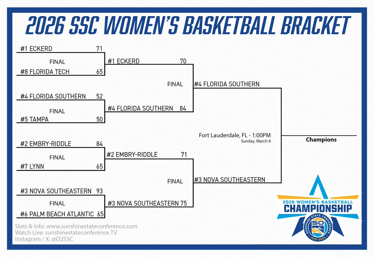 D2SSC's tweet photo. Nova Southeastern is set to host Florida Southern in the 2026 SSC Women's Basketball Championship!
The Sharks and Mocs will meet in Fort Lauderdale on Sunday at 1 p.m.
#SSCTourney |🌴☀🌊🏀 https://t.co/sEgE33VPkL
