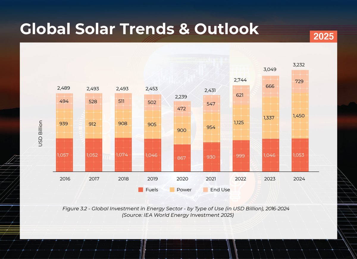 isolaralliance's tweet photo. Solar deployment is expanding rapidly, but not evenly. 

In 2024, Asia-Pacific delivered 71% of new solar capacity, while the Middle East and Africa together contributed just ~1%, despite vast untapped solar potential.

The investment gap is even sharper. 

Nearly 80% of the USD 521B invested flowed to developed economies, India and China. 

Meanwhile, LDCs and SIDS received less than 1% combined, and Africa just 2%, highlighting deep structural barriers in markets that need solar the most.

This imbalance is not about resource potential, it is about financing conditions, grid readiness, and institutional capacity.

Many high-irradiation countries face borrowing costs several times higher than OECD markets, raising tariffs and slowing project development.

Closing this gap is central to a resilient and inclusive energy transition. 

In its Global Solar Trends and Outlook 2025 report, the International Solar Alliance underscores that the next phase of solar growth must focus on correcting this imbalance, through blended finance, solar facilities, and scalable digital platforms that unlock investment where it matters most.

Read the full report to explore the regional realities shaping the future of global solar deployment 👇

https://t.co/Ph4InvA7S6

@Ashish_Khanna | @AJ_WorldBank | @saarthak26 |
@SubbuPulipaka | @Somkele

#SolarEquity #EnergyAccess #JustTransition #GlobalSouth #SustainableDevelopment #SolarForAll #EnergyInclusion