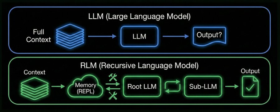 Recursive Language Models by MIT, Clearly Explained!