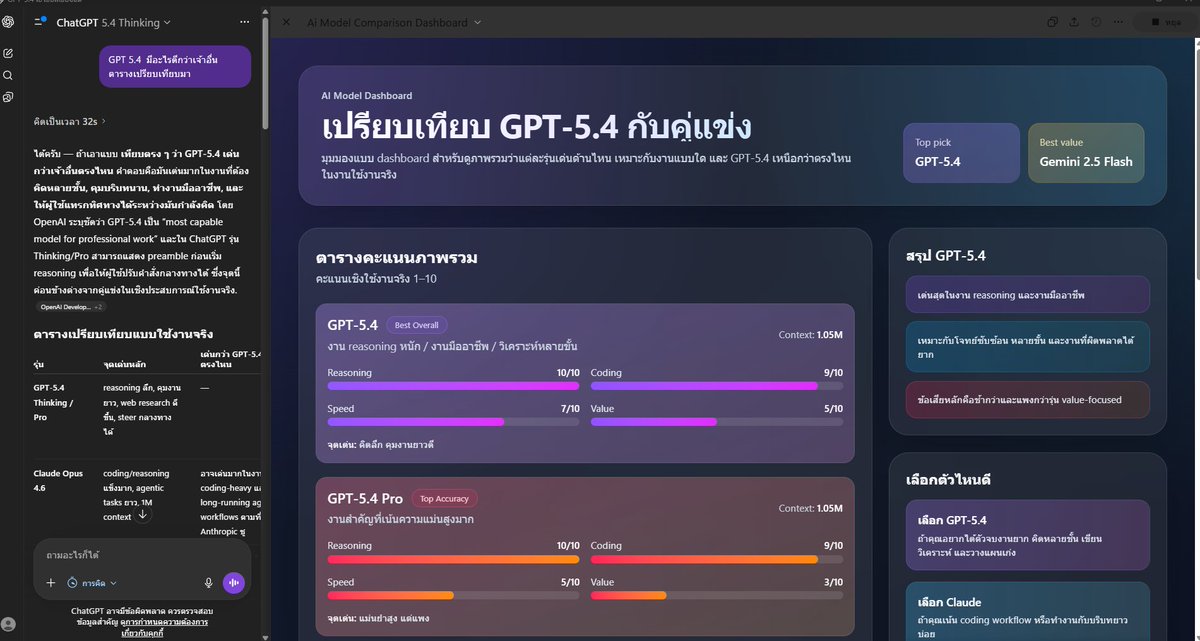 RoMeoT0T0's tweet photo. ล่าสุด เมื่อคืน OpenAI เพิ่งปล่อย GPT-5.4 ออกมาให้ได้ใช้กัน 

จากคนไม่ชอบ เขียนโค้ด ดูโค้ด อ่านโค้ด 

ใช้คำสั่งแค่ไม่กี่คำสั่ง ก็ได้ Dashboard 

ที่ต้องการ และสวยงามเลย ฮาๆ😍 

ยุคนี้อะไรๆ ก็ง่ายไปหมด แค่เปิดใจเรียนรู้นะงับ 😝 https://t.co/KLhuZZEoD7
