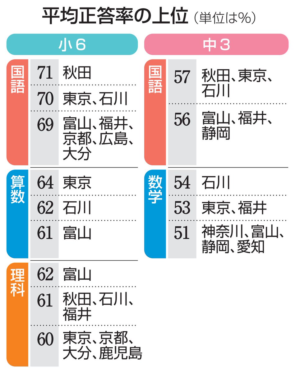 bozu_108's tweet photo. 頭のいい人が多い都道府県は？選手権

一位
秋田県ぽいです https://t.co/xOxd5C7gcL