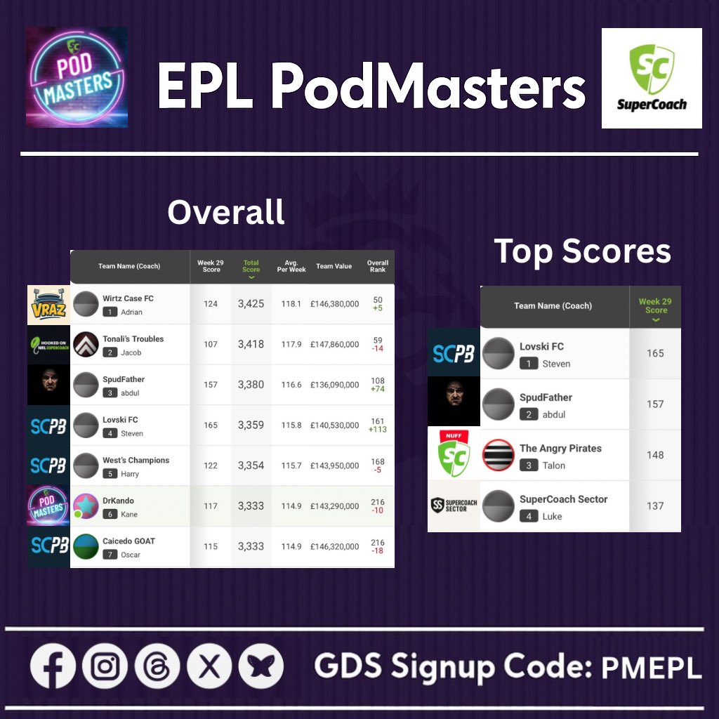 Supercoach PodMasters tweet media