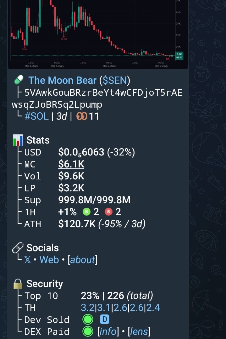 solcaller01's tweet photo. Solcaller01 🚀♂️
 Watch your entry on $SEM
$SOLANA

CA>>
5VAwkGouBRzrBeYt4wCFDjoT5rAEwsqZJoBRSq2Lpump
 
Bull  11x up profit from my call 
Add up to my tg for more calls 🚀♂️
LINK 🔗:https://t.co/Kkr2hTbkBk

#Cryptocurrency #PerthTanapon #memecoin #BitgetOnchain #dior #Bitcoin https://t.co/PYDgdXtmui