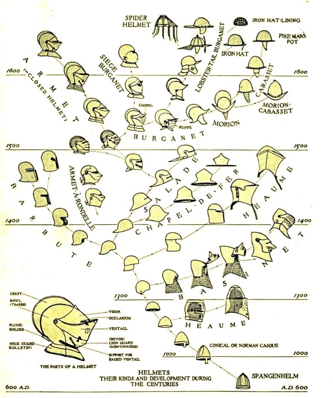 From the spangenhelm in the 7th century to the spider helmet in the 17th century, this chart showing the evolution of European war helmets is quite interesting to explore. Take your time and bookmark this!
