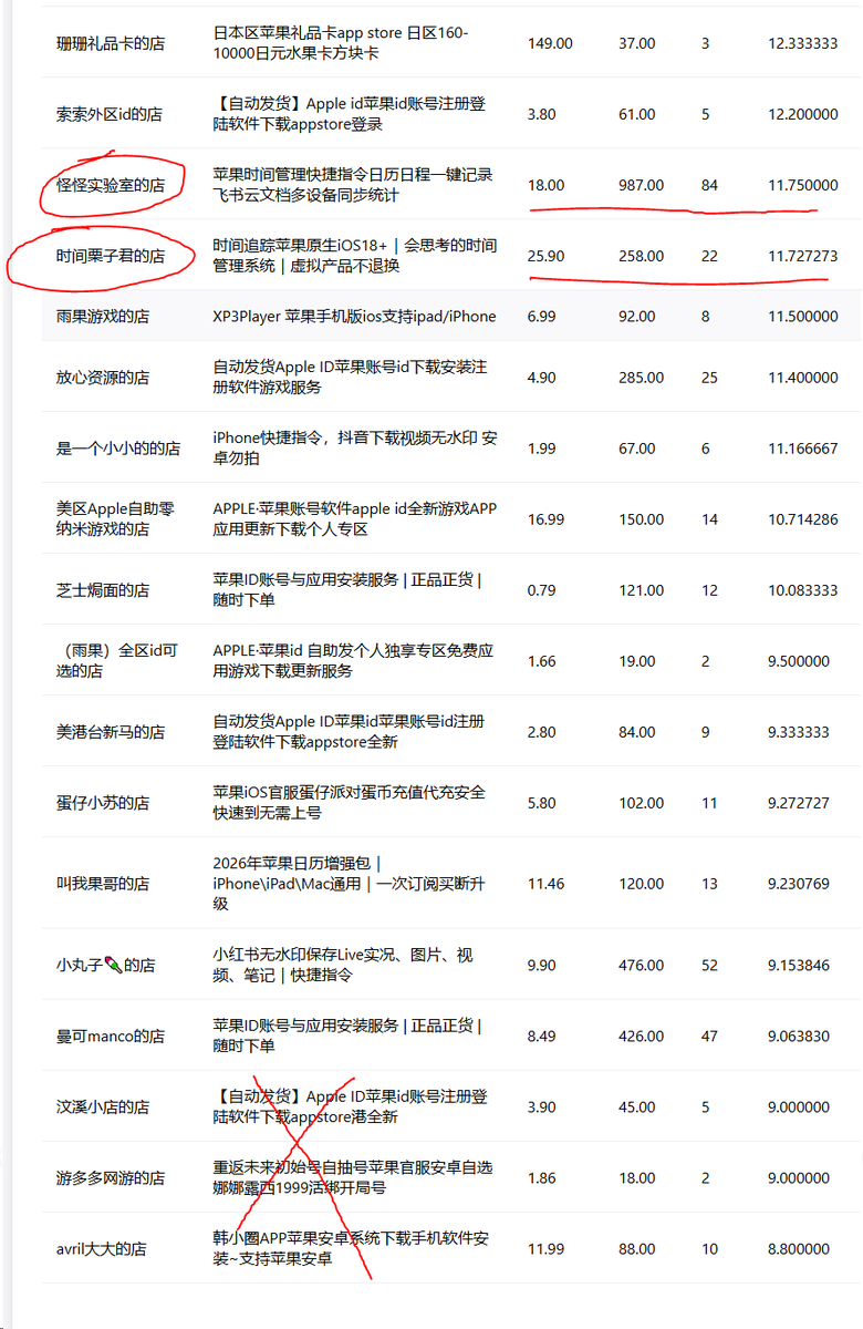 huangyun_122's tweet photo. 别把小红书号，做成又一个闲鱼店铺 —— 发现一个卖精品 iOS App 的生意，卖效率工具

两个圈出来的铺子，粉丝量都在 2000+，偶尔发笔记，而且笔记特别好做，就是每个场景的 UI 截图。

每天都有 10个订单，属于躺着赚， 小而美~ https://t.co/iTOKbBs1WT