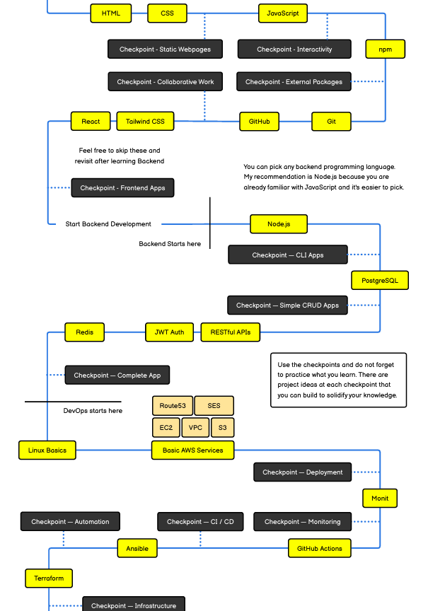 SNagarani1419's tweet photo. Want to become a Full-Stack Developer in 2026?

Here’s a simple roadmap most people miss 👇

1️⃣ Frontend Basics
• HTML
• CSS
• JavaScript
Build: Static Webpages
2️⃣ Tools Every Developer Uses
• Git
• GitHub
• npm
3️⃣ Frontend Frameworks
• React
• Tailwind CSS

Build: Interactive Frontend Apps

4️⃣ Backend Development
• Node.js
• REST APIs
• CRUD Apps
• JWT Authentication
• Redis
5️⃣ System & DevOps Basics
• Linux
• AWS (EC2, S3, Route53)
• PostgreSQL
• GitHub Actions
• CI/CD
• Terraform
Most important rule:
Don't just learn.
Build projects at every checkpoint.

That’s how developers actually become job-ready.