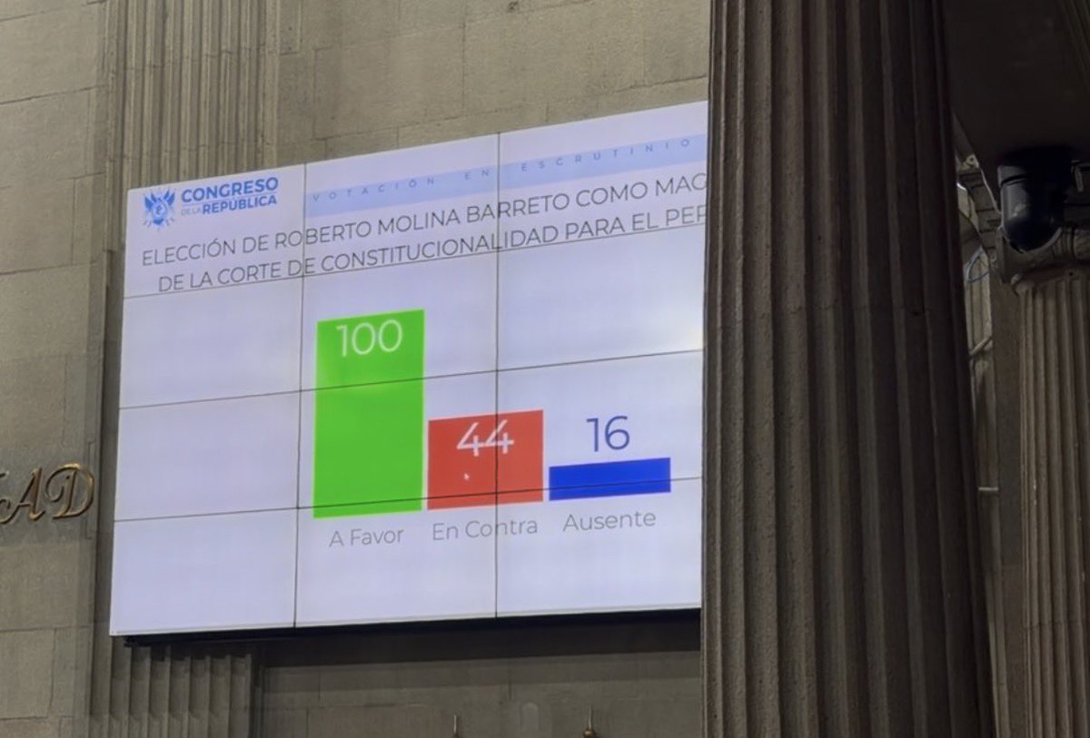 🚨 Roberto Molina Barreto, actual magistrado de la <a href="/CC_Guatemala/">CC Guatemala</a>, obtiene 100 votos a favor (44 en contra y 16 ausentes). 

Está a un paso de ser nombrado para el período 2026-2031 de la CC. El <a href="/CongresoGuate/">Congreso Guatemala</a> debe terminar de votar por todos los candidatos todavía.

📸 La Hora