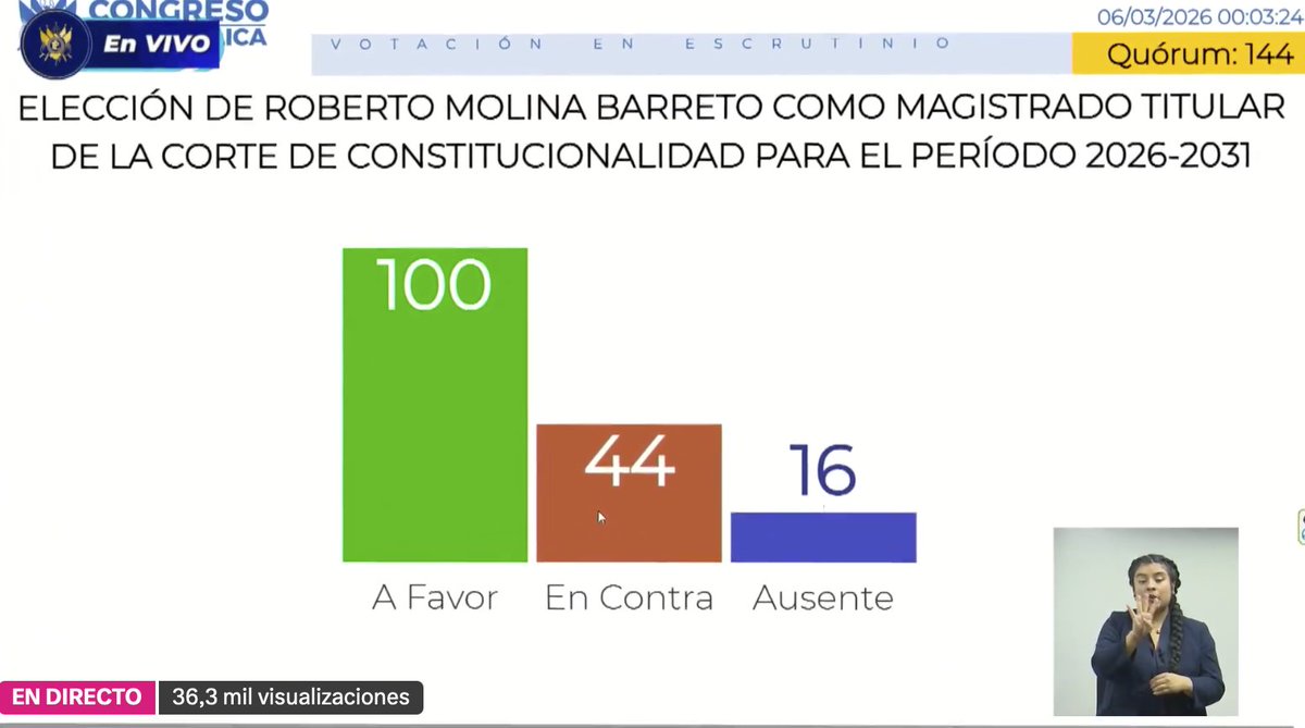 eP_investiga's tweet photo. #URGENTE | Roberto Molina Barreto recibe  100 votos a favor para magistrado titular para la Corte de Constitucionalidad, siendo el primer candidato que recibe más de los 81 que se requieren para ser electo. 

Aún continúa la votación. https://t.co/J8nBvcFr7X