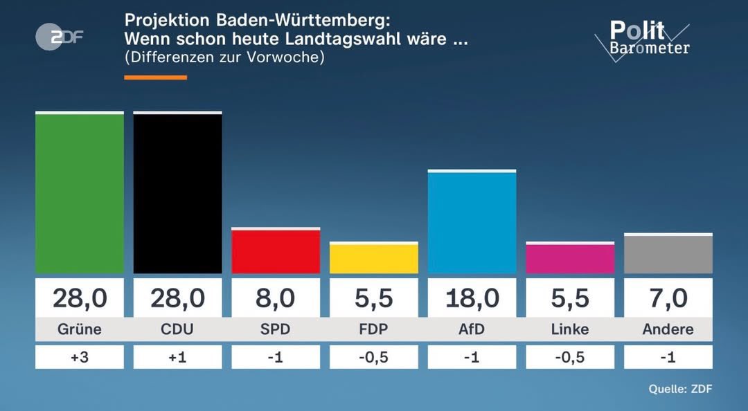 Ich finde es erschütternd, dass die CDU in BW, trotz einem offenbar inkompetenten Kandidaten #ManuelHagel , noch 28% Wähler hat.