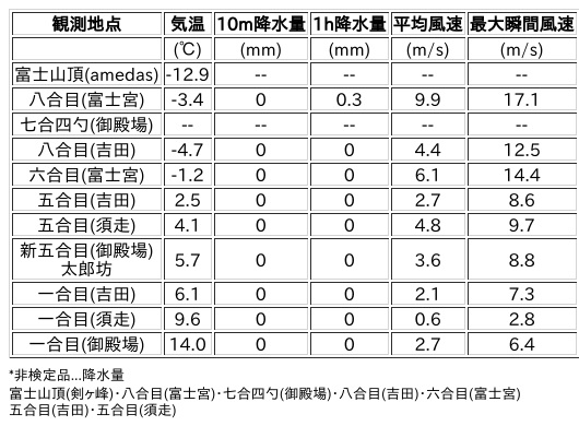 Image for the Tweet beginning: 3/6日 (金)  15:00
各登山道の気象観測情報じゃ。
イマフジWebsiteでは最新情報が見られるぞ。

🗻Website
 
