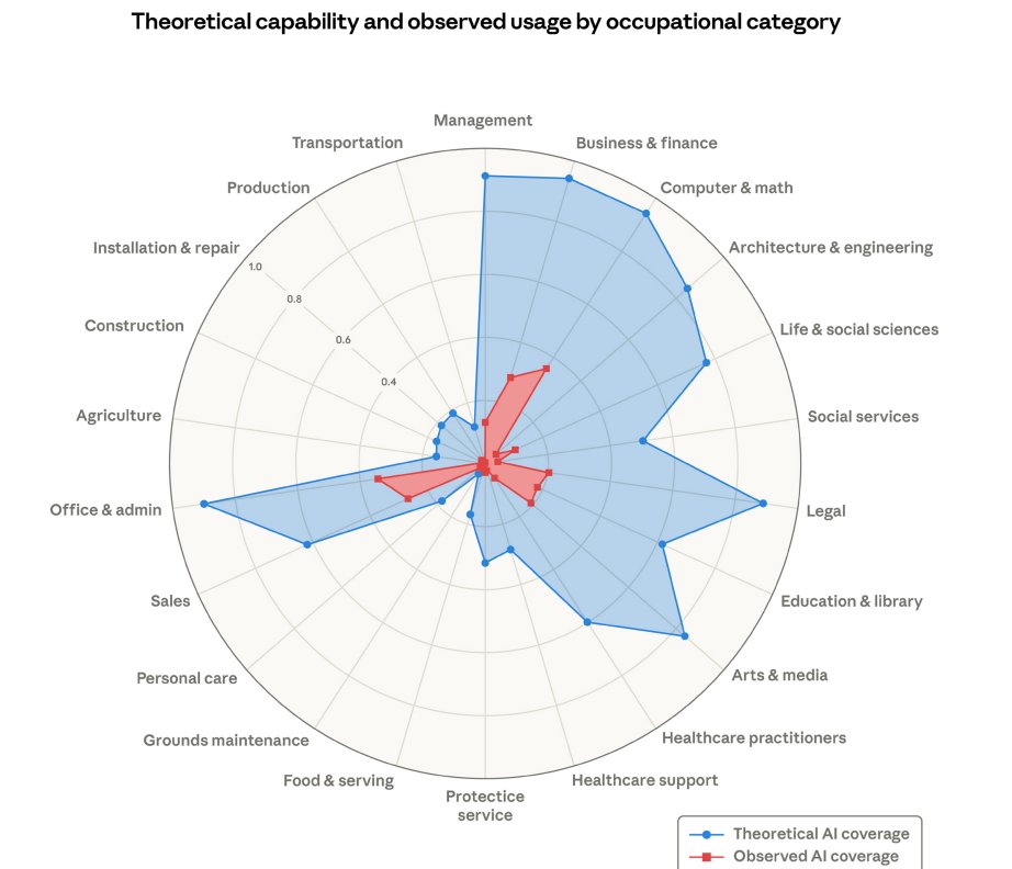 futureradar_FR's tweet photo. L'IA ne vient pas pour les jobs d'usine. Elle cible les cols blancs surdiplômés.

Le nouveau rapport d'Anthropic sur l'emploi détruit un mythe. Les métiers les plus menacés d'automatisation :

Les développeurs (74,5% d'exposition)

Le service client

Les analystes financiers (RIP les experts Excel)

Le profil statistique du travailleur en première ligne ? Fortement diplômé, mieux rémunéré, cols blancs.

L'automatisation ne remplace plus la force brute, elle disrupte la logique pure et la manipulation de données. L'écart entre les capacités théoriques de l'IA et son usage réel dans la tech et la finance est un gouffre qui va se refermer violemment.

Vendre de l'exécution technique pure est devenu suicidaire.

Arrêtez de coder à la chaîne ou de remplir des tableaux. Passez au niveau stratégique. Devenez le chef d'orchestre, ou devenez obsolète.

L'étude complète en premier commentaire.
