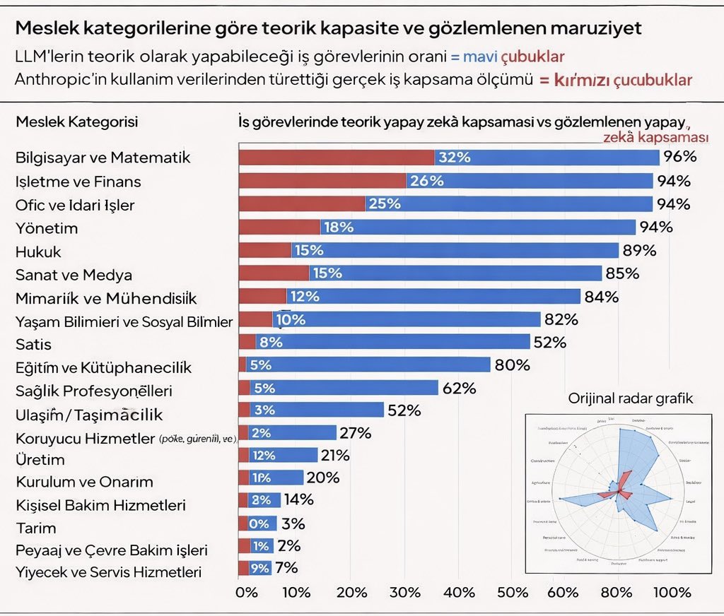 sarponline's tweet photo. Kariyeriniz tehlikede mi?

#Claude’u geliştiren şirket #Anthropic, 2 milyon gerçek etkileşimden elde edilen veri ışığında, yapay zekâ ve iş gücü tartışmasındaki en ÖNEMLİ grafiği yayınladı:

🔹Mavi alan: Yapay zekânın teorik olarak şu anda yapabileceği tüm görevler. 
🔺Kırmızı alan: İnsanların gerçekte yapay zekâyı kullandığı alanlar.

İkisi arasındaki fark devasa.

Bu fark, AI alanındaki kariyer fırsatları..

Her ikisinin dışındaki alan ise, şimdilik “güvenli bölge” 
Kaynak: https://t.co/0mh2pW93jz