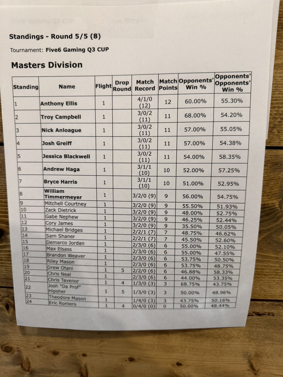 Worked a full day, drove all the way from Cincinnati to Columbus after work for a a Cup, BARELY made it into top cut, and proceeded to win the random Thursday night Cup with BOLTIK. Now I’m driving back to Cincinnati to catch my flight to Puerto Rico to play MORE Pokemon!