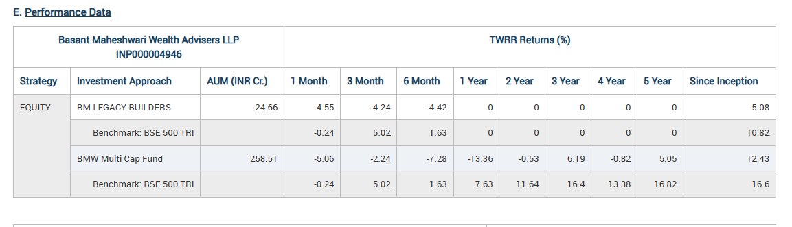 InvestmentBook1's tweet photo. Basant Maheshwari , Basant Maheshwari Wealth Advisers PMS Performance

BMW Multi Cap Fund 5 Year Return 5.05 Vs 16.82 Benchmark 🙃

Current AUM : 285 Crore https://t.co/z1ZTWffJPG