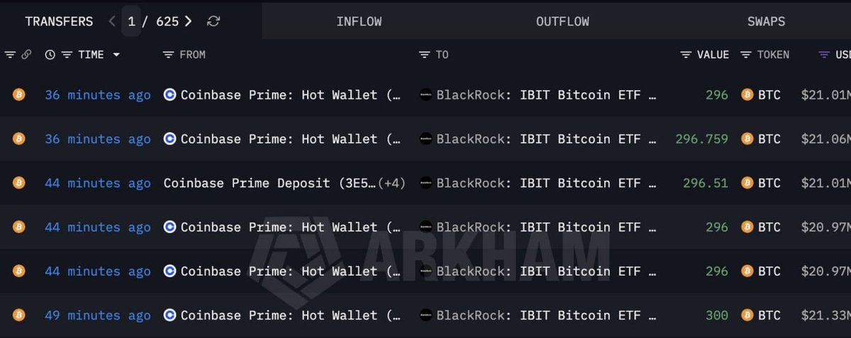 ProfitfirstYT's tweet photo. BlackRock continues to accumulate Bitcoin, with a net inflow of 4,172 BTC ($303M) yesterday! Since February 24th, BlackRock has seen a total net inflow of 21,814 BTC ($1.58B). 🚀💰 #BlackRock #Bitcoin #Inflow #Accumulation https://t.co/0qb27kPTqz